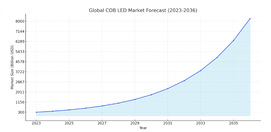 GOBAL Child B E D Makat Forest (2023-2036)