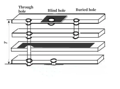 Introduction to via design for high-speed PCB
