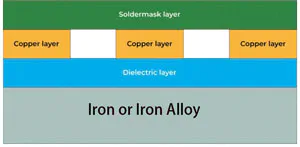 What are the advantages of Metal Core Printed Circuit Boards?