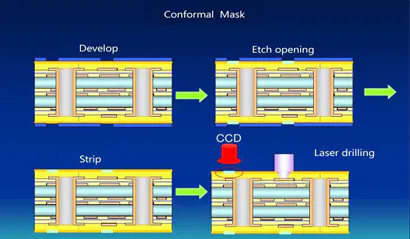 A Brief Primer on HDI PCB Manufacturing