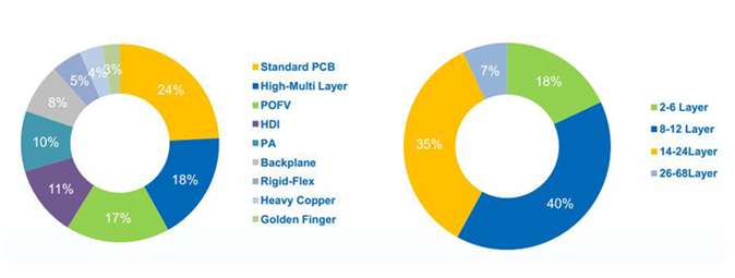 news-Rocket PCB-Embedded components in pcb advanced embedded PCB technology-img